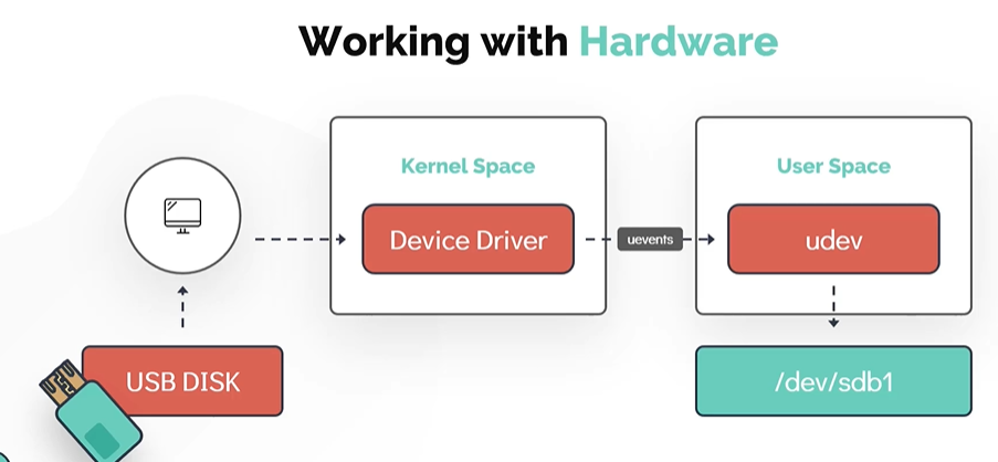 working-with-hardware